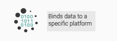 Binds data to a specific platform